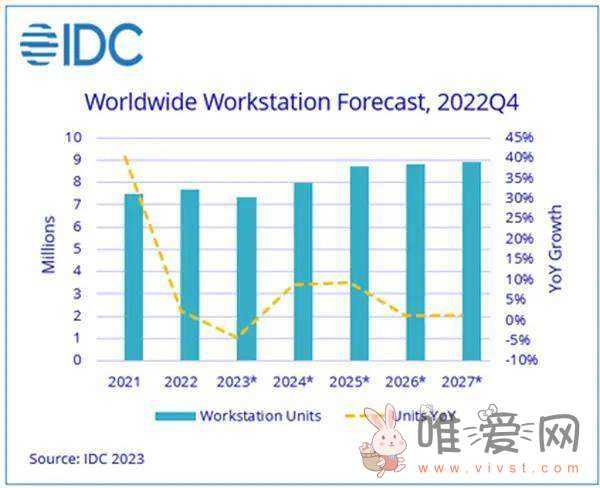 全球经济下行、库存订单积压严重！市场调查机构IDC：PC工作站去年第4季度下滑22.2%！