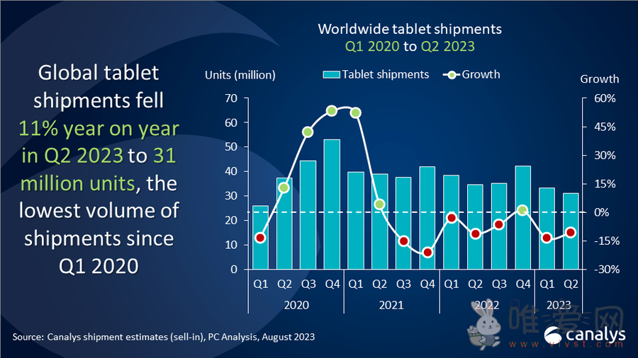 Canalys：2023年Q2全球平板电脑出货量为3100万台 同比下降11%！